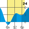 Bechers Bay tide chart for Monday, June 24, 2024
