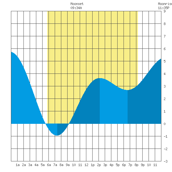 Bechers Bay tide chart for Tuesday, June 25, 2024