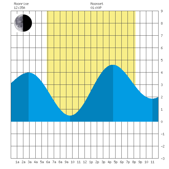 Bechers Bay tide chart for Friday, June 28, 2024