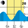 Bechers Bay tide chart for Friday, June 28, 2024