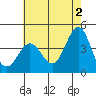 Bechers Bay tide chart for Sunday, June 2, 2024