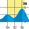 Bechers Bay tide chart for Sunday, June 30, 2024