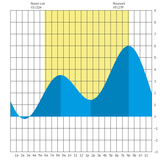 Bechers Bay tide chart for Monday, June 3, 2024