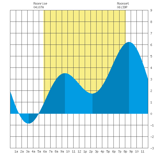 Bechers Bay tide chart for Tuesday, June 4, 2024