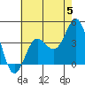Bechers Bay tide chart for Wednesday, June 5, 2024