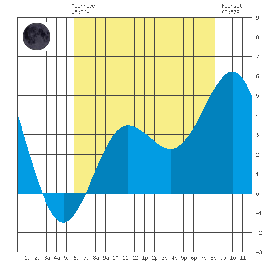 Bechers Bay tide chart for Thursday, June 6, 2024