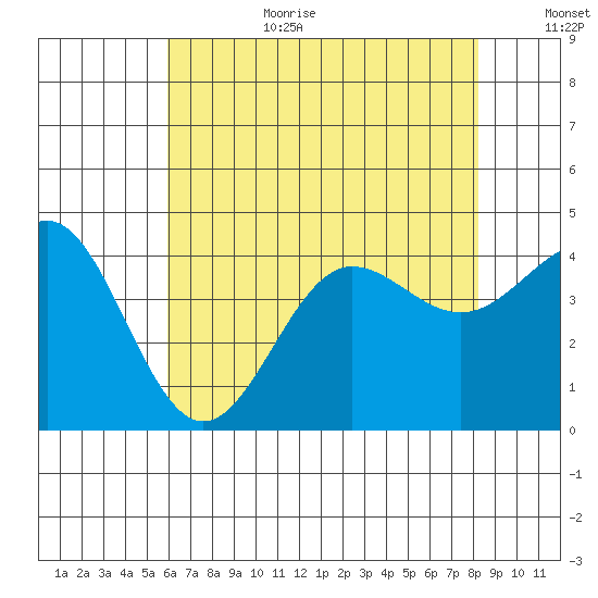 Bechers Bay tide chart for Wednesday, July 10, 2024