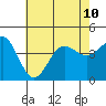 Bechers Bay tide chart for Wednesday, July 10, 2024