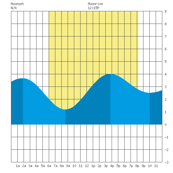 Bechers Bay tide chart for Friday, July 12, 2024