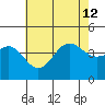 Bechers Bay tide chart for Friday, July 12, 2024