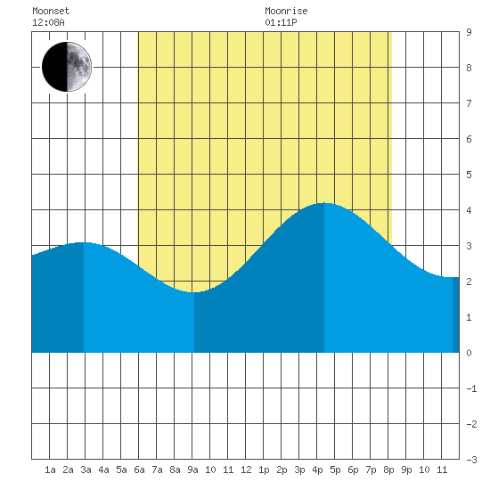 Bechers Bay tide chart for Saturday, July 13, 2024