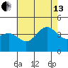 Bechers Bay tide chart for Saturday, July 13, 2024