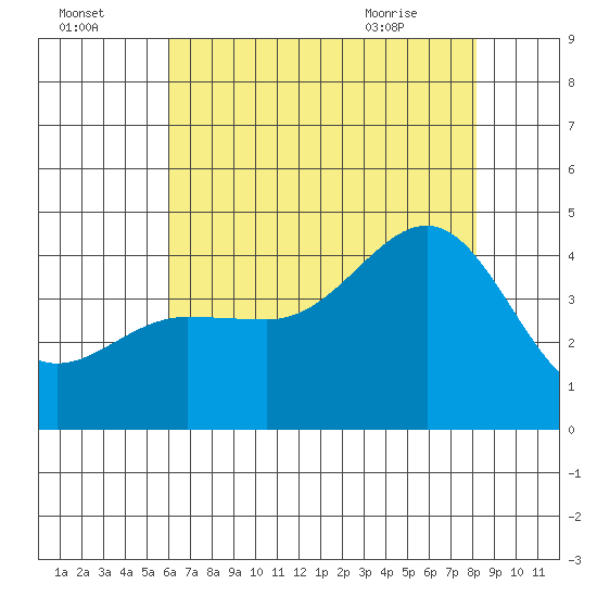 Bechers Bay tide chart for Monday, July 15, 2024