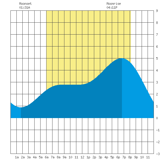 Bechers Bay tide chart for Tuesday, July 16, 2024