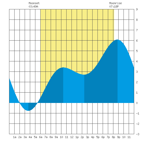 Bechers Bay tide chart for Friday, July 19, 2024