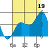 Bechers Bay tide chart for Friday, July 19, 2024