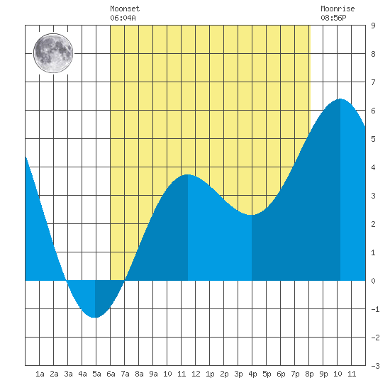 Bechers Bay tide chart for Sunday, July 21, 2024