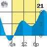 Bechers Bay tide chart for Sunday, July 21, 2024