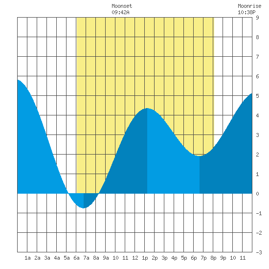 Bechers Bay tide chart for Wednesday, July 24, 2024