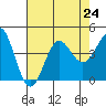 Bechers Bay tide chart for Wednesday, July 24, 2024