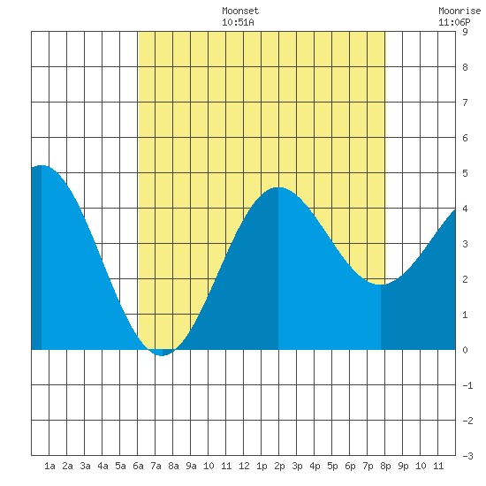 Bechers Bay tide chart for Thursday, July 25, 2024