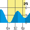 Bechers Bay tide chart for Thursday, July 25, 2024