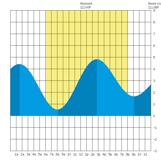 Bechers Bay tide chart for Friday, July 26, 2024