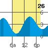 Bechers Bay tide chart for Friday, July 26, 2024