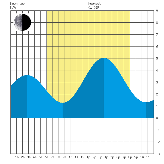 Bechers Bay tide chart for Saturday, July 27, 2024