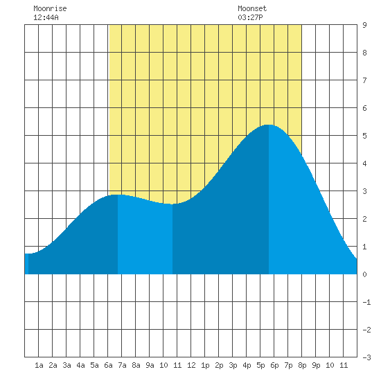 Bechers Bay tide chart for Monday, July 29, 2024