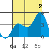 Bechers Bay tide chart for Tuesday, July 2, 2024