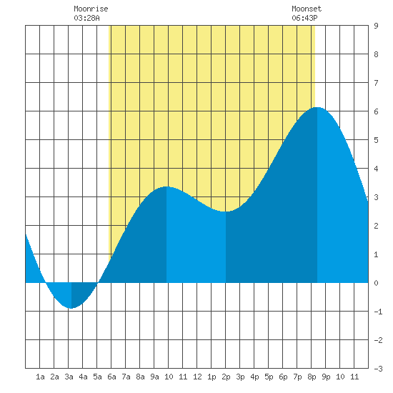 Bechers Bay tide chart for Wednesday, July 3, 2024