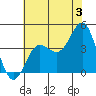 Bechers Bay tide chart for Wednesday, July 3, 2024