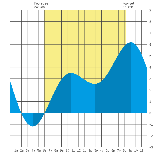 Bechers Bay tide chart for Thursday, July 4, 2024