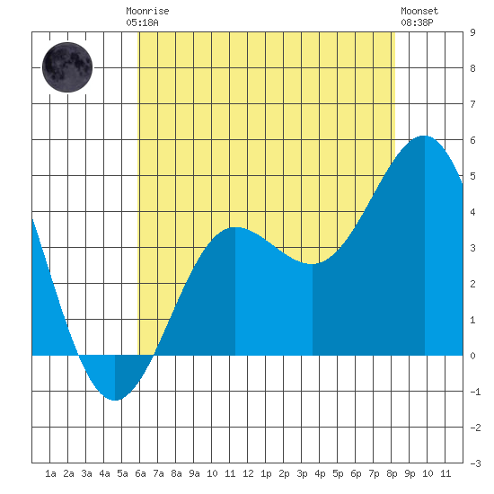 Bechers Bay tide chart for Friday, July 5, 2024