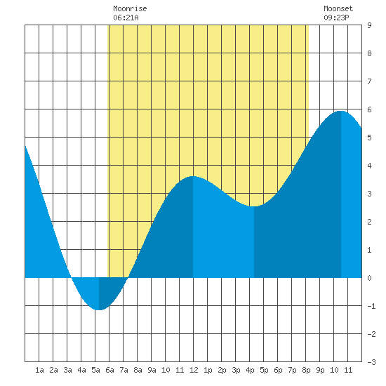 Bechers Bay tide chart for Saturday, July 6, 2024
