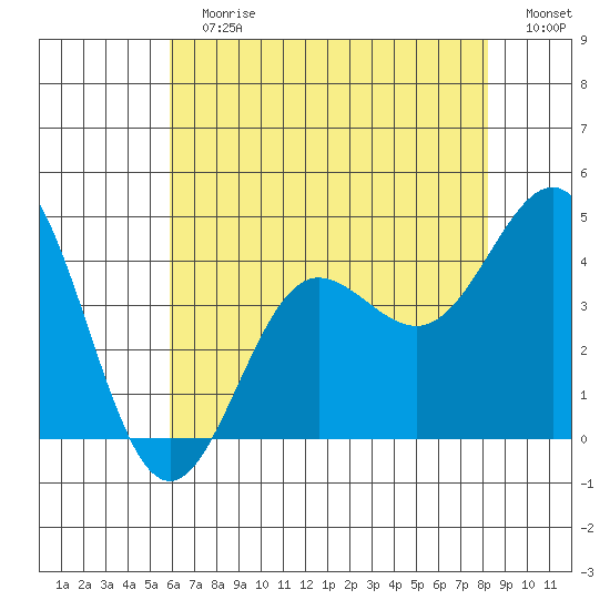 Bechers Bay tide chart for Sunday, July 7, 2024