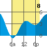 Bechers Bay tide chart for Monday, July 8, 2024