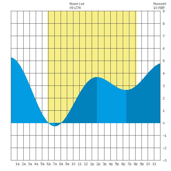Bechers Bay tide chart for Tuesday, July 9, 2024