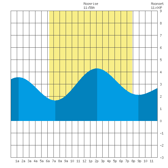 Bechers Bay tide chart for Saturday, August 10, 2024