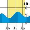 Bechers Bay tide chart for Saturday, August 10, 2024
