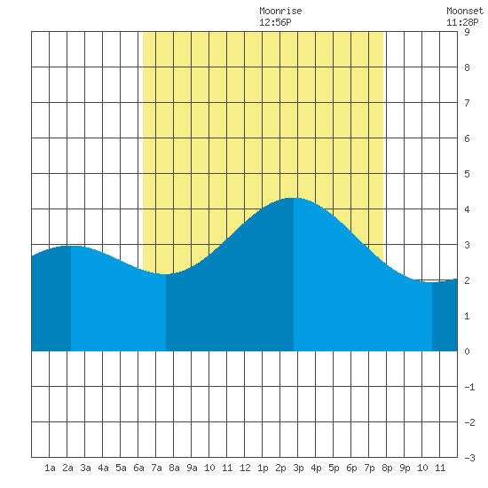 Bechers Bay tide chart for Sunday, August 11, 2024