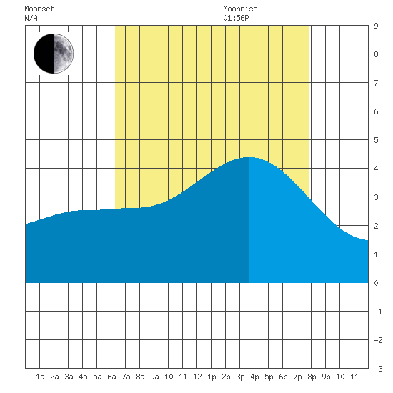 Bechers Bay tide chart for Monday, August 12, 2024