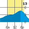 Bechers Bay tide chart for Tuesday, August 13, 2024