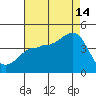Bechers Bay tide chart for Wednesday, August 14, 2024