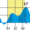 Bechers Bay tide chart for Saturday, August 17, 2024