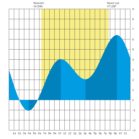 Bechers Bay tide chart for Sunday, August 18, 2024