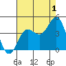 Bechers Bay tide chart for Thursday, August 1, 2024