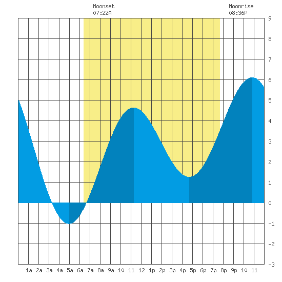 Bechers Bay tide chart for Tuesday, August 20, 2024