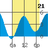 Bechers Bay tide chart for Wednesday, August 21, 2024